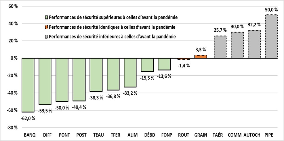 Graphique 3.3 (b) : Variations (%) des accidents invalidants déclarés entre 2019 et 2023 par secteur sous réglementation fédérale